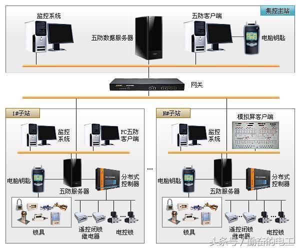 微机五防系统的技术要求