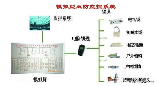 综合自动化系统五防分类