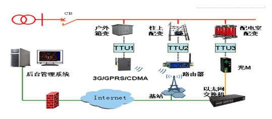 智能综合配变终端（TTU）的功能有哪些？