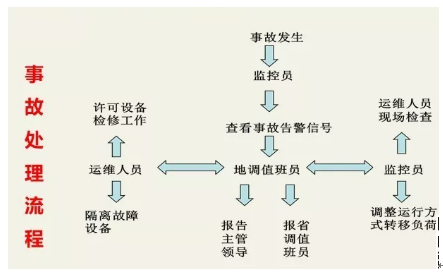 变压器事故处理的主要任务和基本要求是什么