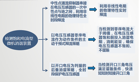 什么是检测饱和电流型微机消谐装置？