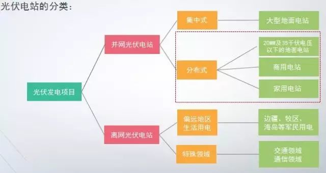 最接地气的分布式光伏干货