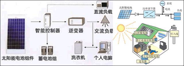 【干货】如何自建一套家庭光伏发电系统？