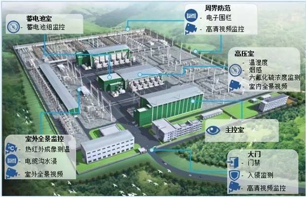 智能变电站辅助监控系统